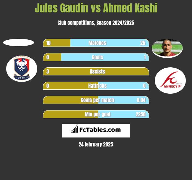 Jules Gaudin vs Ahmed Kashi h2h player stats