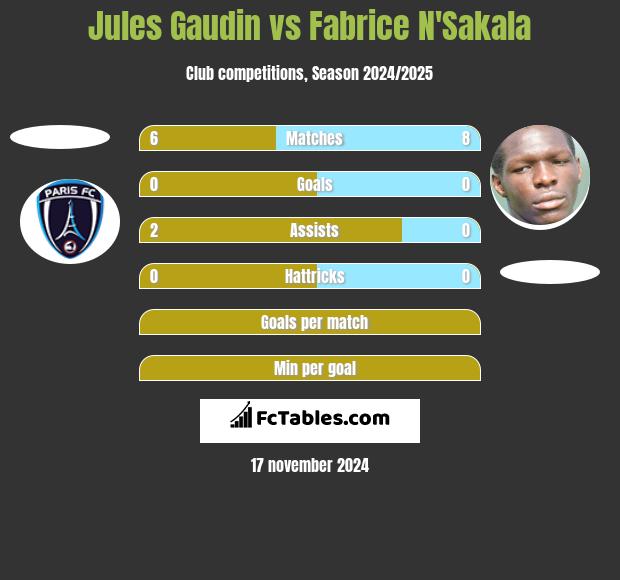 Jules Gaudin vs Fabrice N'Sakala h2h player stats