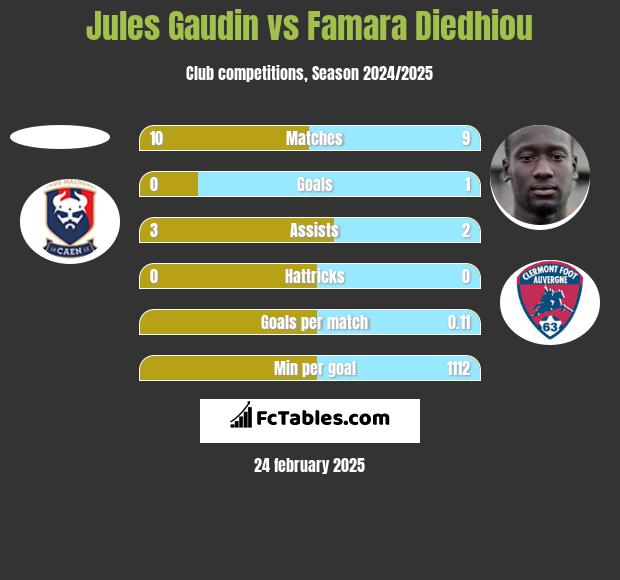 Jules Gaudin vs Famara Diedhiou h2h player stats