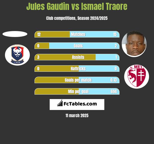 Jules Gaudin vs Ismael Traore h2h player stats