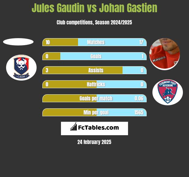 Jules Gaudin vs Johan Gastien h2h player stats