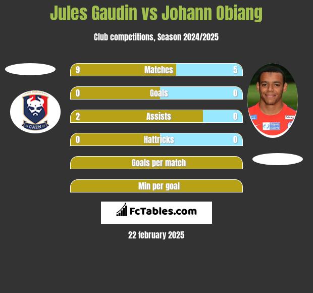 Jules Gaudin vs Johann Obiang h2h player stats