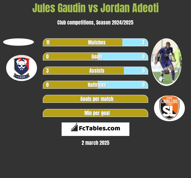 Jules Gaudin vs Jordan Adeoti h2h player stats