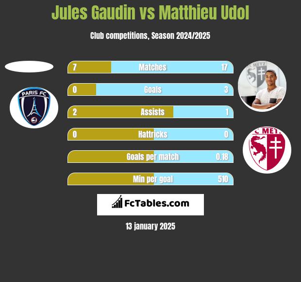 Jules Gaudin vs Matthieu Udol h2h player stats