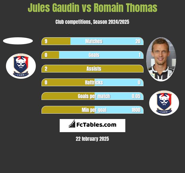 Jules Gaudin vs Romain Thomas h2h player stats