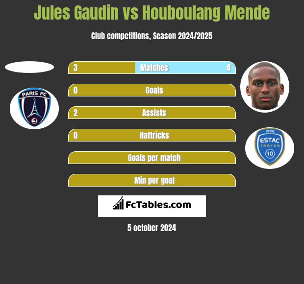 Jules Gaudin vs Houboulang Mende h2h player stats