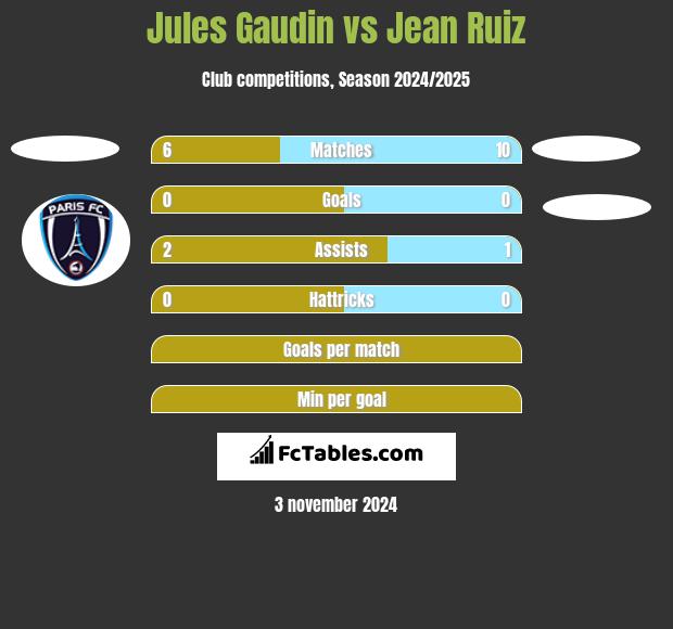 Jules Gaudin vs Jean Ruiz h2h player stats