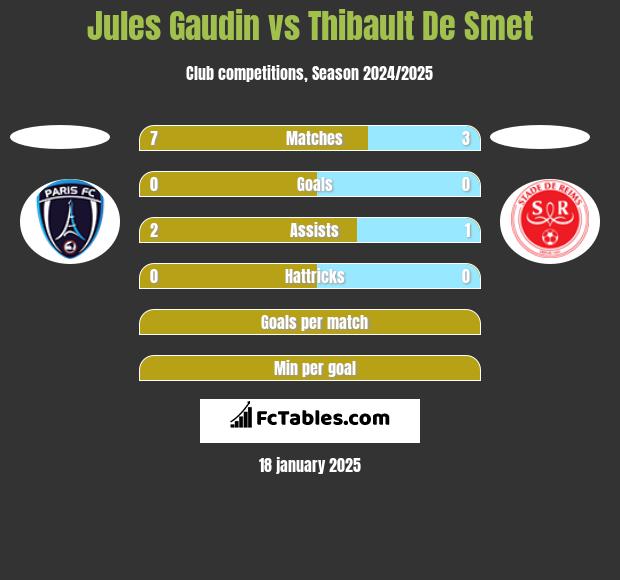 Jules Gaudin vs Thibault De Smet h2h player stats