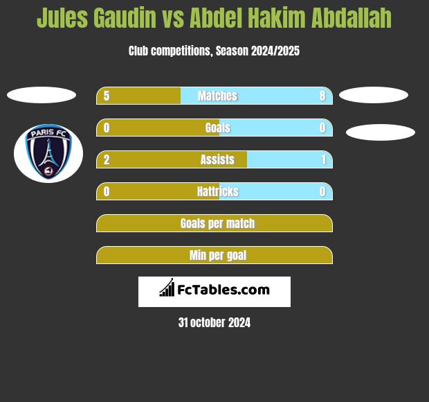 Jules Gaudin vs Abdel Hakim Abdallah h2h player stats