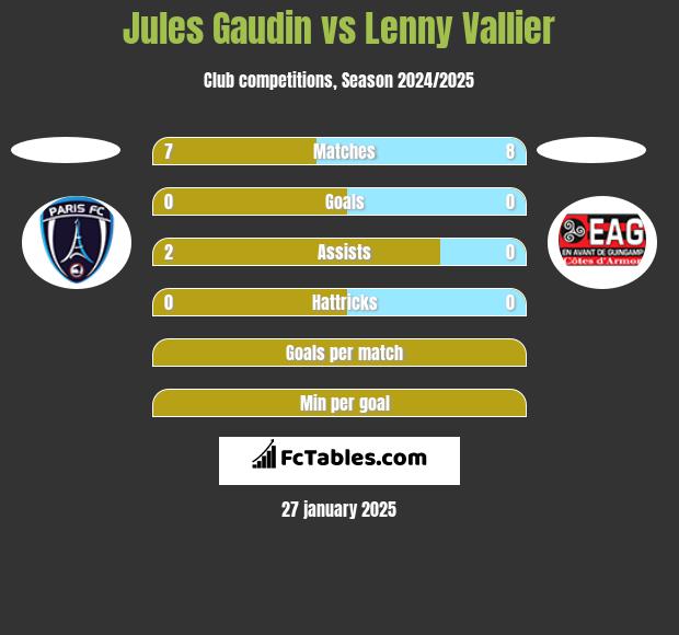 Jules Gaudin vs Lenny Vallier h2h player stats