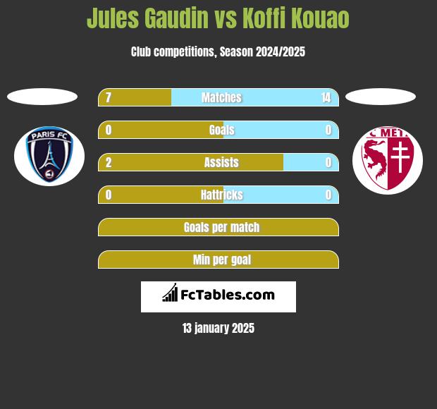 Jules Gaudin vs Koffi Kouao h2h player stats