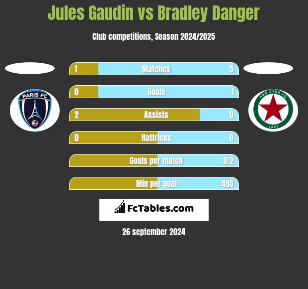 Jules Gaudin vs Bradley Danger h2h player stats