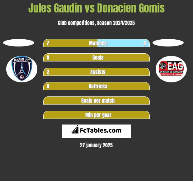 Jules Gaudin vs Donacien Gomis h2h player stats