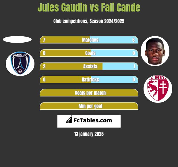 Jules Gaudin vs Fali Cande h2h player stats