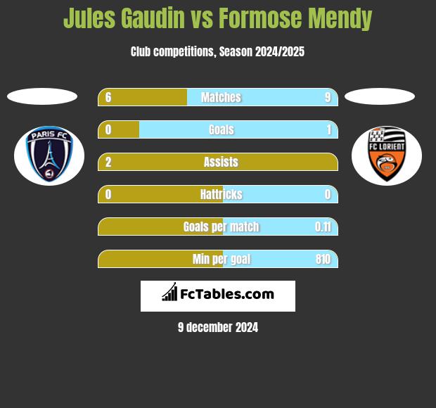 Jules Gaudin vs Formose Mendy h2h player stats