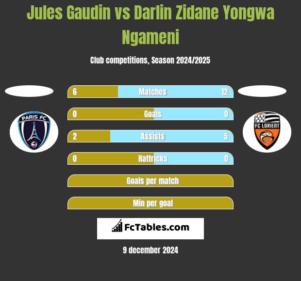 Jules Gaudin vs Darlin Zidane Yongwa Ngameni h2h player stats