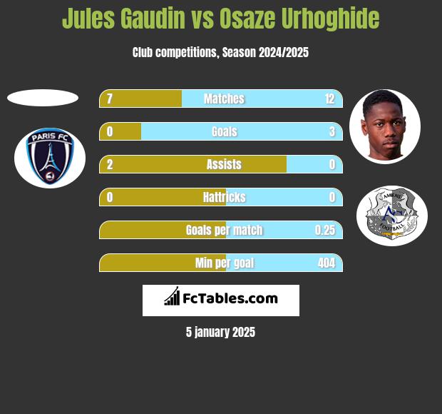 Jules Gaudin vs Osaze Urhoghide h2h player stats