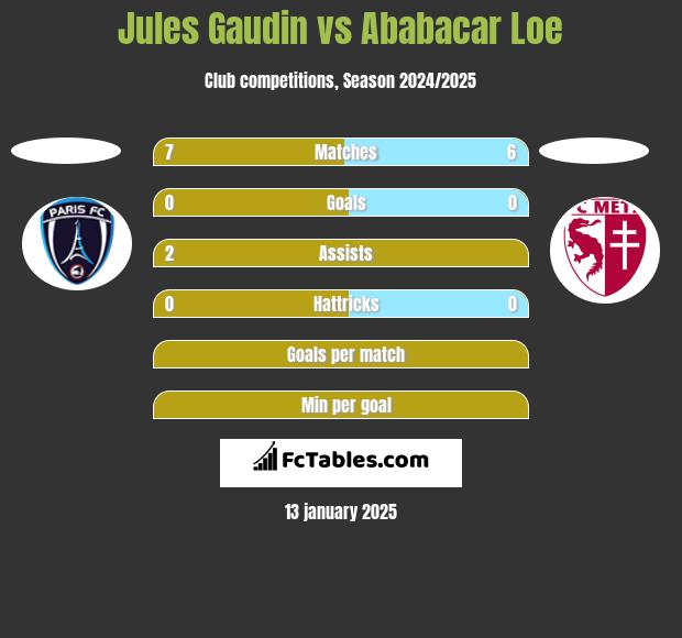 Jules Gaudin vs Ababacar Loe h2h player stats