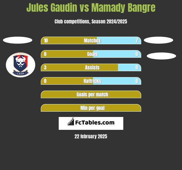 Jules Gaudin vs Mamady Bangre h2h player stats