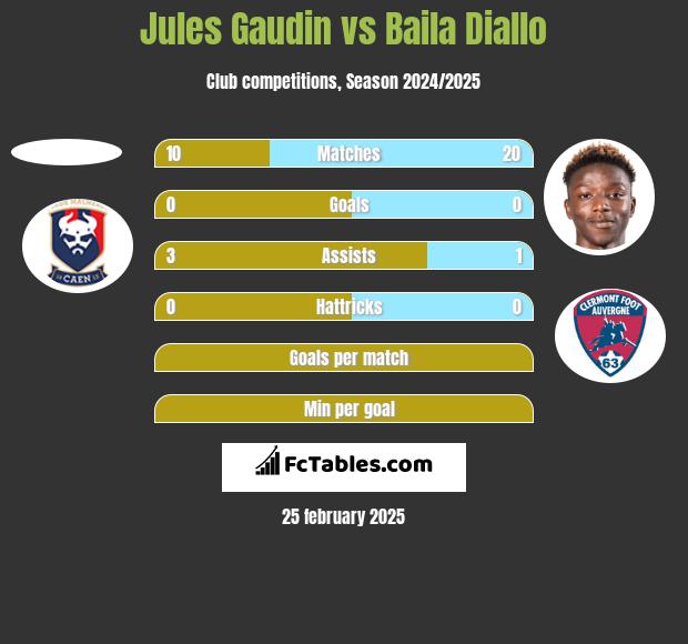 Jules Gaudin vs Baila Diallo h2h player stats