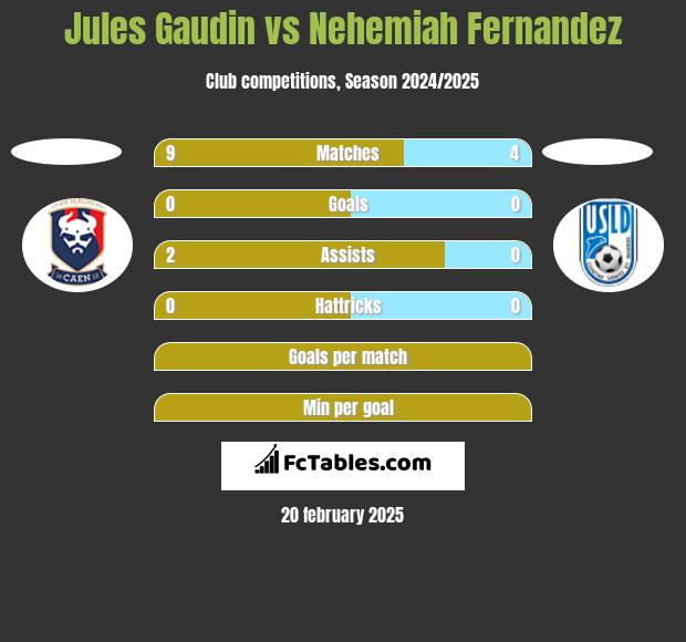 Jules Gaudin vs Nehemiah Fernandez h2h player stats