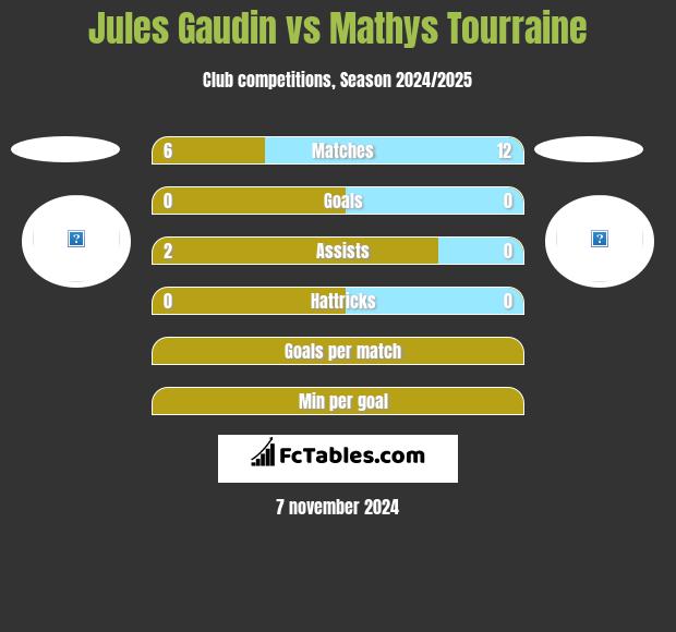 Jules Gaudin vs Mathys Tourraine h2h player stats