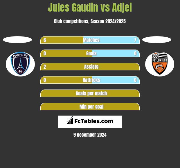 Jules Gaudin vs Adjei h2h player stats