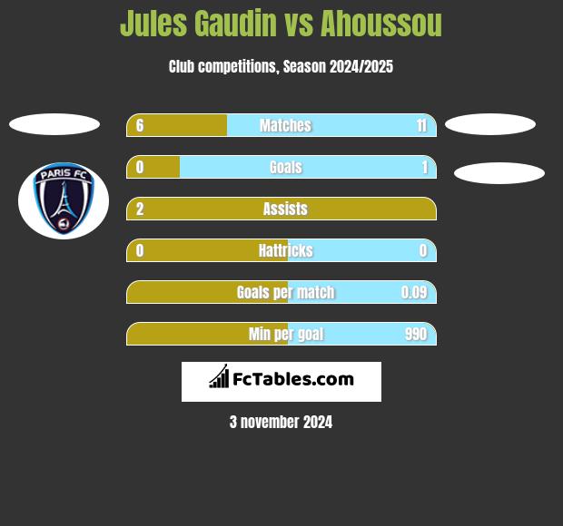 Jules Gaudin vs Ahoussou h2h player stats