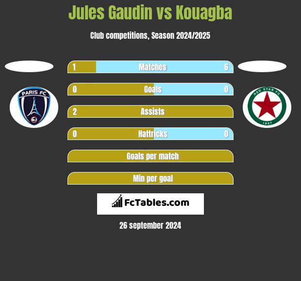 Jules Gaudin vs Kouagba h2h player stats