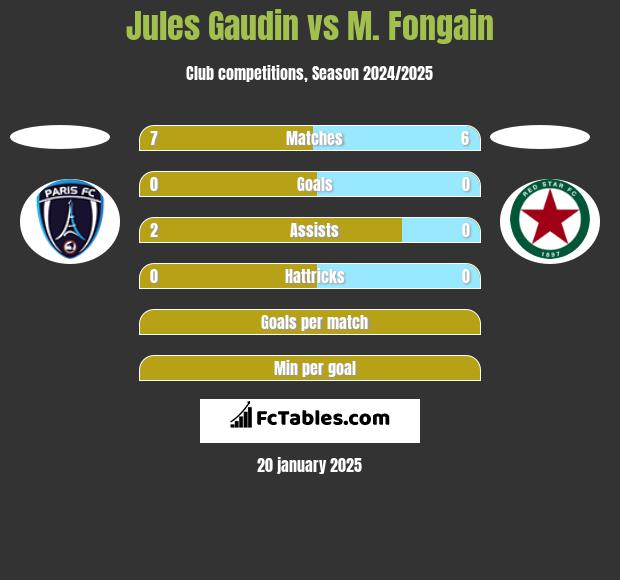 Jules Gaudin vs M. Fongain h2h player stats