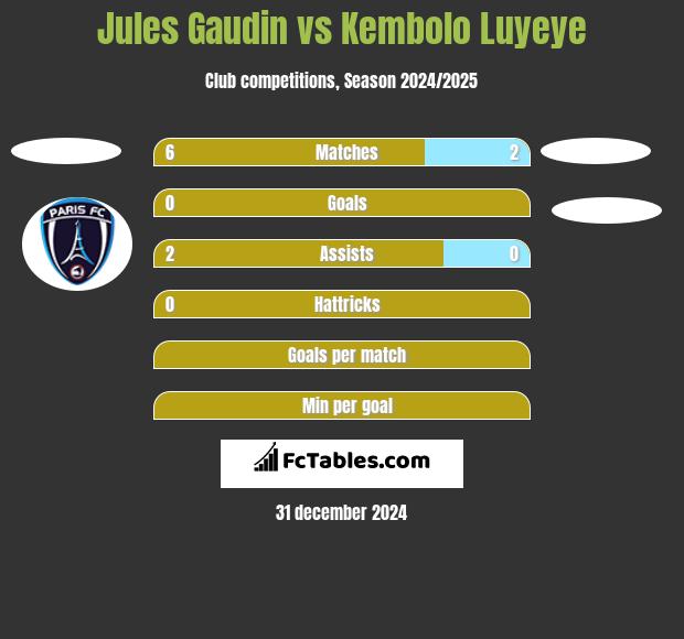 Jules Gaudin vs Kembolo Luyeye h2h player stats