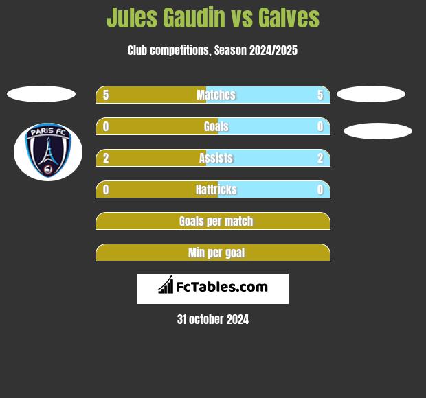 Jules Gaudin vs Galves h2h player stats