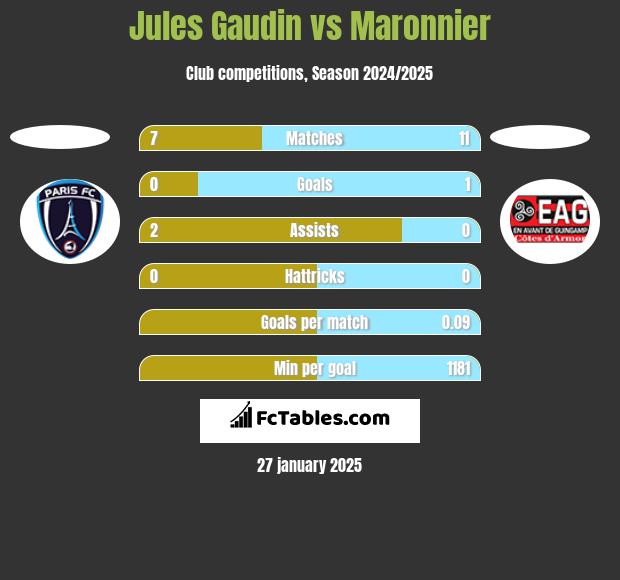 Jules Gaudin vs Maronnier h2h player stats