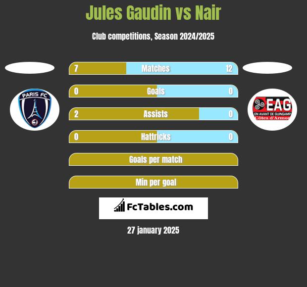 Jules Gaudin vs Nair h2h player stats