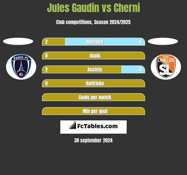 Jules Gaudin vs Cherni h2h player stats