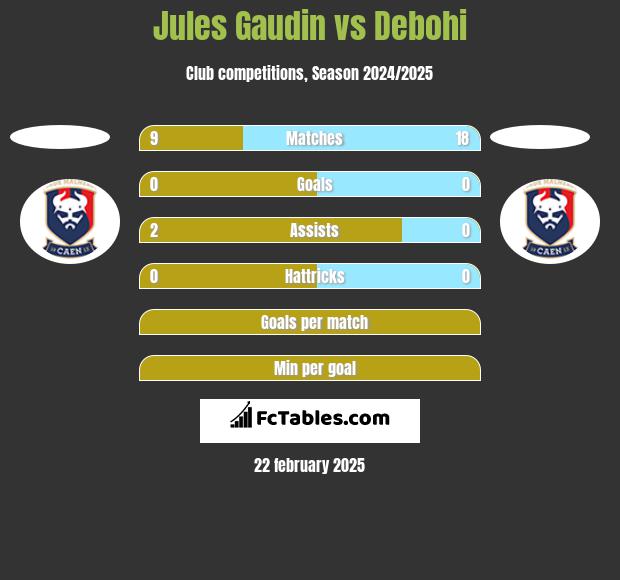 Jules Gaudin vs Debohi h2h player stats