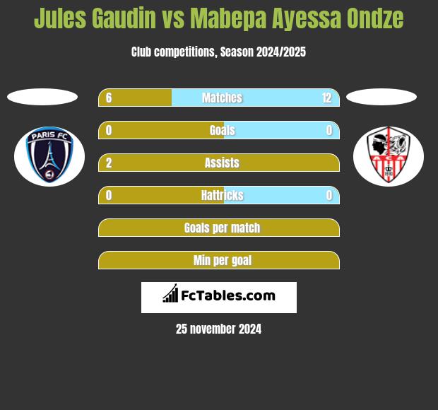 Jules Gaudin vs Mabepa Ayessa Ondze h2h player stats