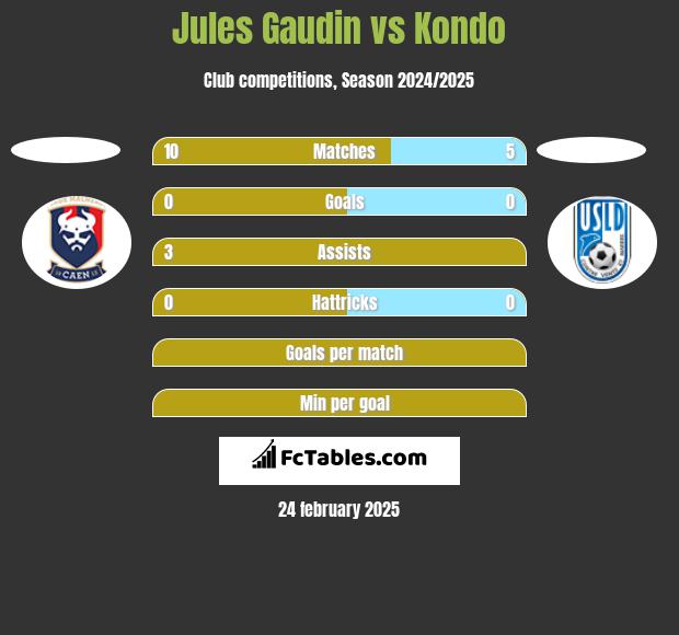 Jules Gaudin vs Kondo h2h player stats