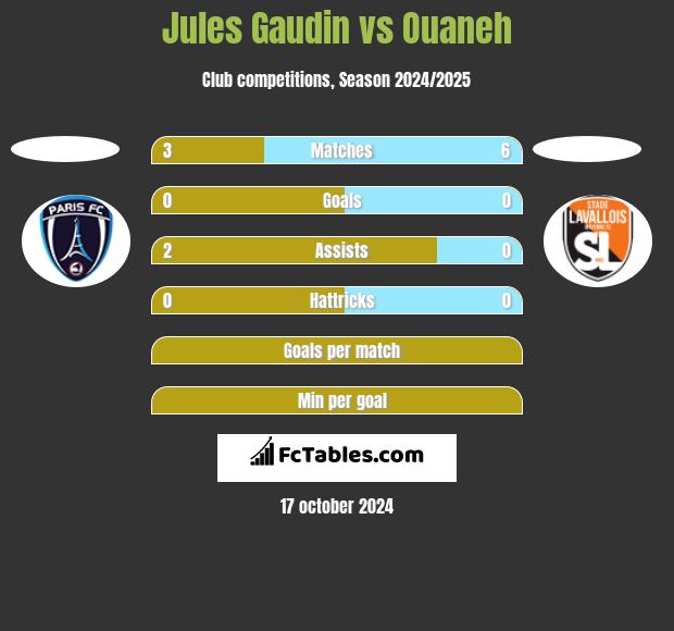 Jules Gaudin vs Ouaneh h2h player stats