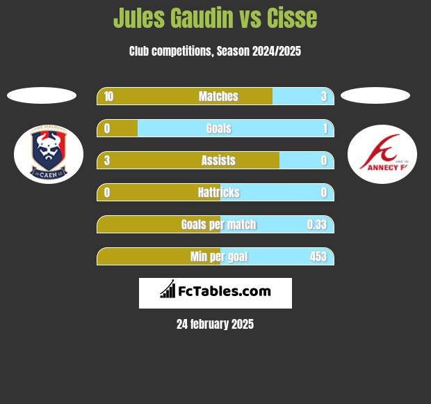 Jules Gaudin vs Cisse h2h player stats