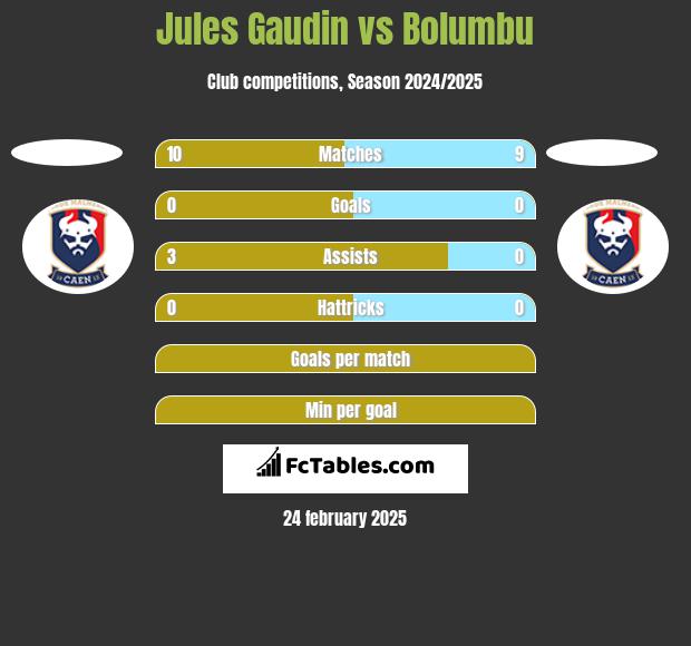 Jules Gaudin vs Bolumbu h2h player stats