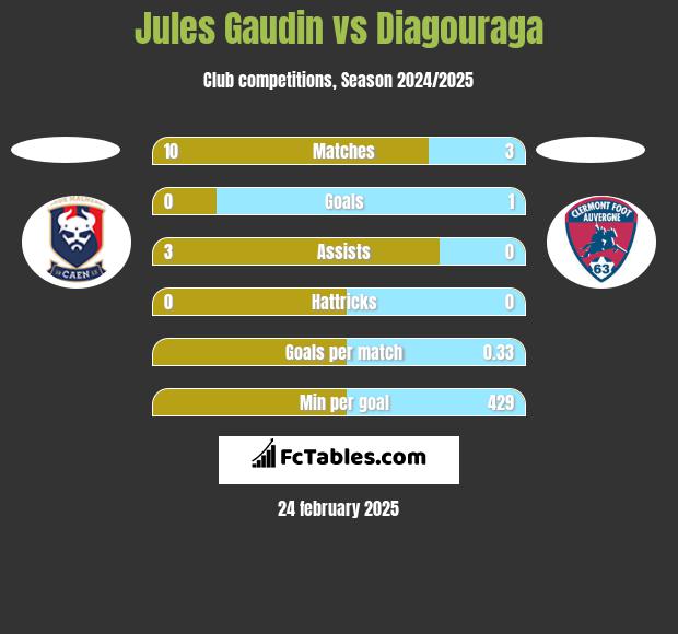 Jules Gaudin vs Diagouraga h2h player stats