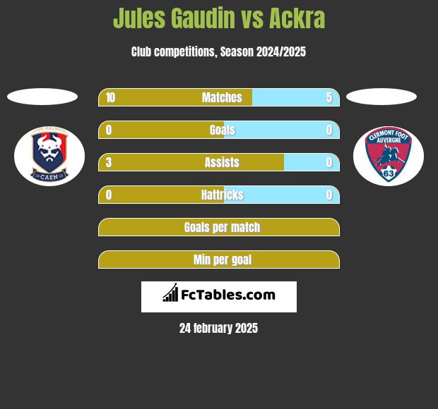 Jules Gaudin vs Ackra h2h player stats