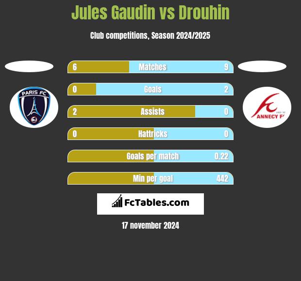 Jules Gaudin vs Drouhin h2h player stats