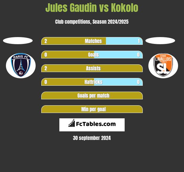 Jules Gaudin vs Kokolo h2h player stats