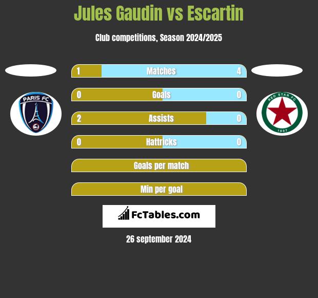 Jules Gaudin vs Escartin h2h player stats