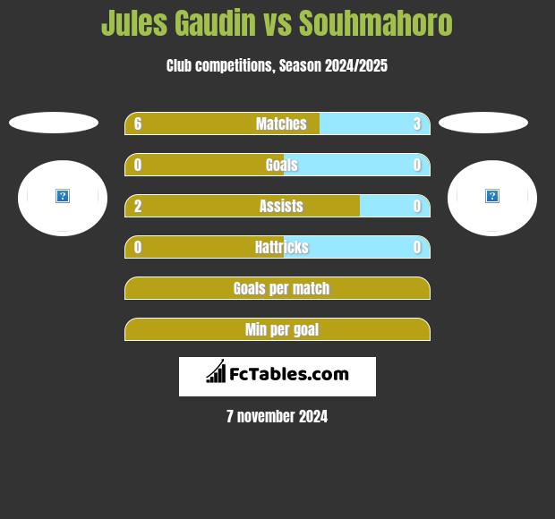 Jules Gaudin vs Souhmahoro h2h player stats