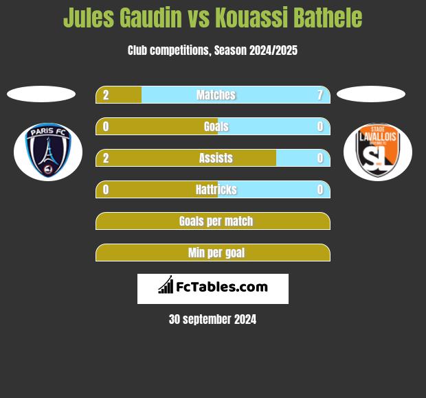 Jules Gaudin vs Kouassi Bathele h2h player stats