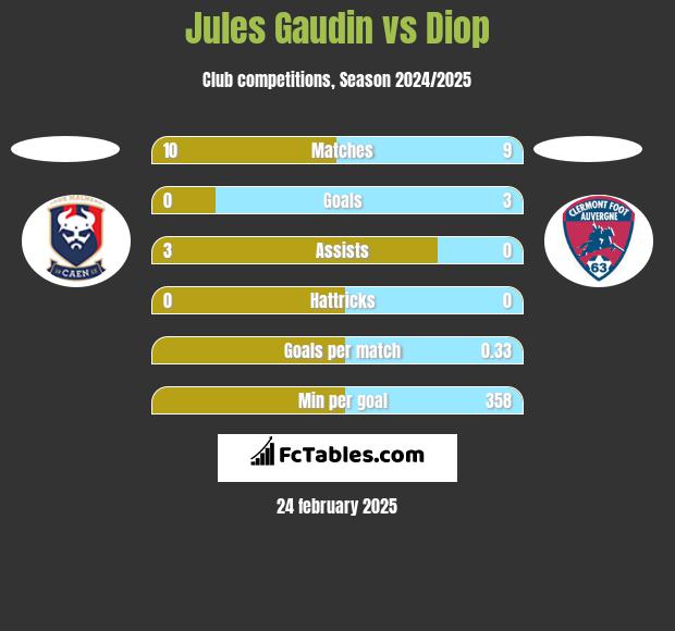 Jules Gaudin vs Diop h2h player stats