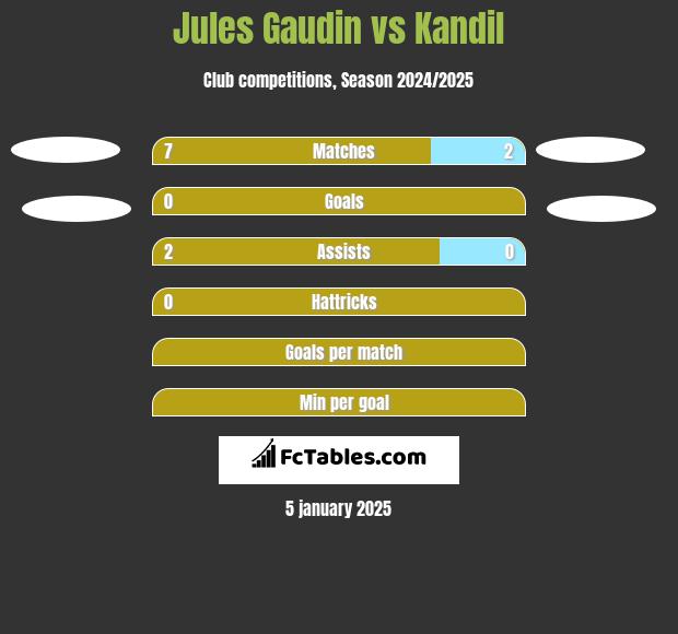 Jules Gaudin vs Kandil h2h player stats